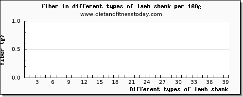 lamb shank fiber per 100g